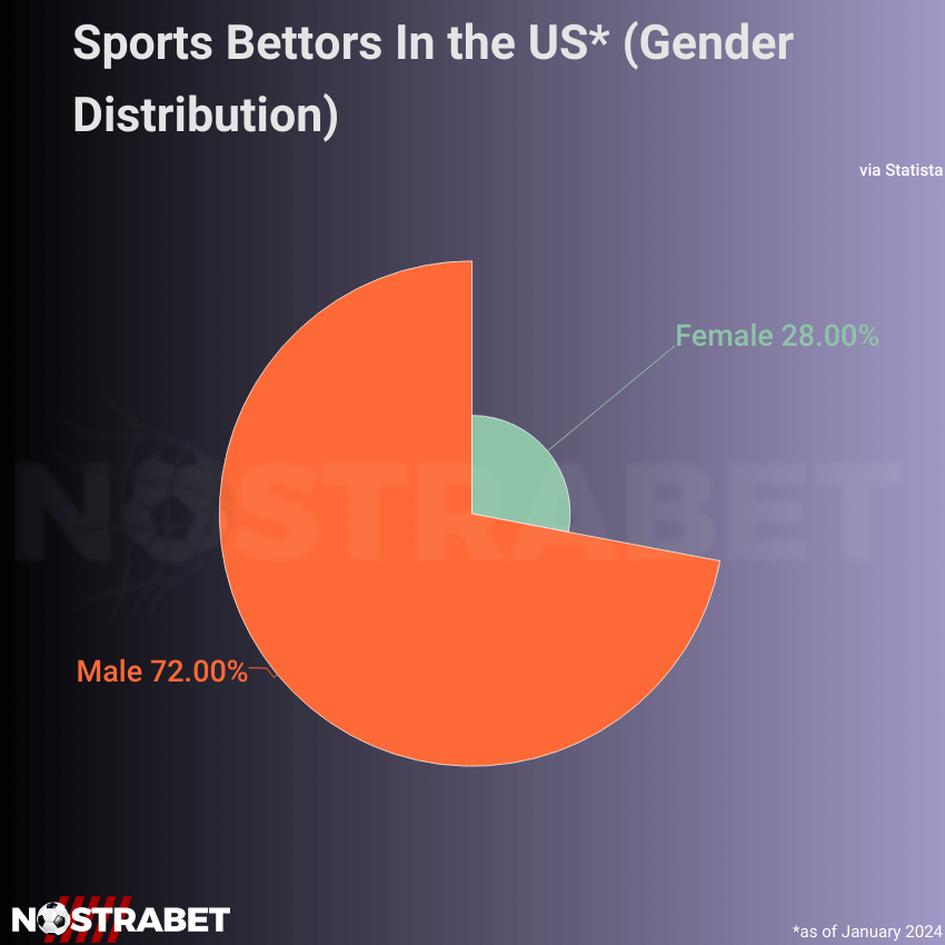 US gender gambling