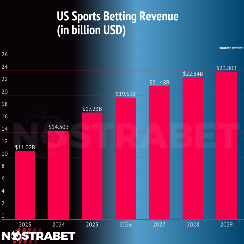 US Sports Betting Revenue